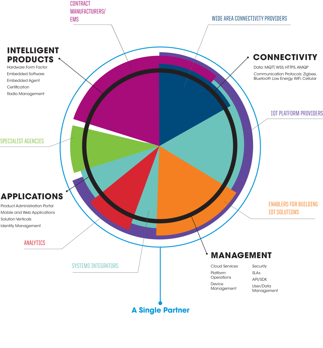 Flexintl's tweet photo. Determining the right #IoT approach—whether multi-partner or end-to-end—is essential to successfully bringing smart products to market. https://t.co/ZWPmqlEYog #SketchToScale https://t.co/7w0H8nlc9H
