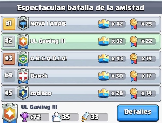 15a #ClanWars de #ClashRoyale! ⚔️
- 1ros en UL Gaming, subimos a Oro I🥇
- 1ros en UL Gaming II, seguimos en Plata III🥈
- 2ndos en UL Gaming III, seguimos en Plata III🥈