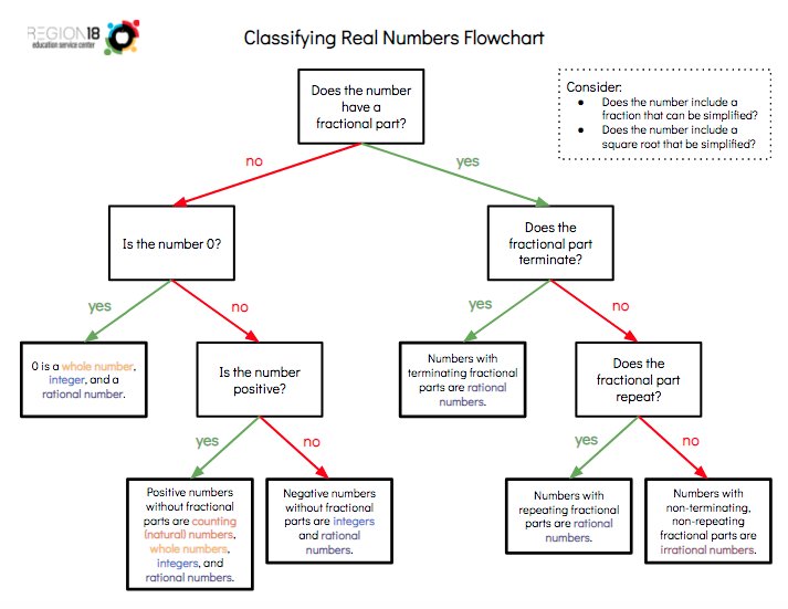 Classification Of Real Numbers Chart