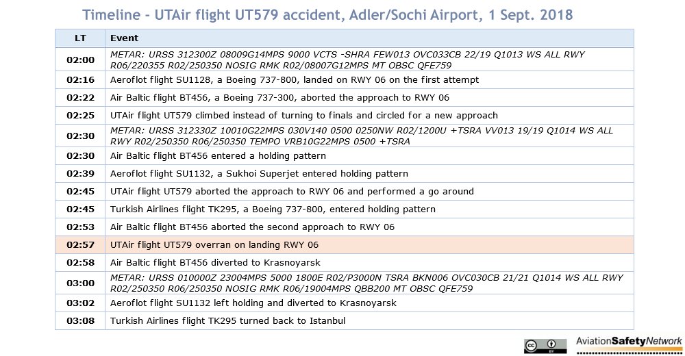 AviationSafety's tweet photo. Timeline of weather reports and flights at Adler/Sochi Airport, Russia, around the time of the #UT579 overrun accident: https://t.co/5cUfR8fh7F