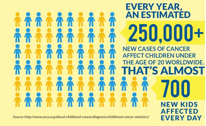 Please, please take the time to RT 

September is: CHILDHOOD CANCER AWARENESS MONTH 

Childhood cancer is not rare....

Share &amp; be aware 💛💛💛💛 

#CCAM #ChildhoodCancerAwarenessMonth #ChildhoodCancer #GoGold