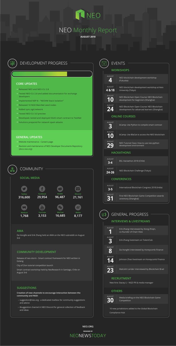 #NEO Global Development Monthly Report – August, 2018 has been released! 
Thanks <a href="/NEOnewstoday/">Neo News</a> for designing nice infographic summary. 
Check out full report here: goo.gl/UpnrB9