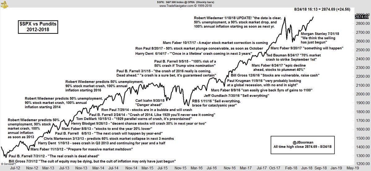 jsblokland's tweet photo. Who’s next to call the end of the bull run? via @StockTwits https://t.co/gH1YPOtb04