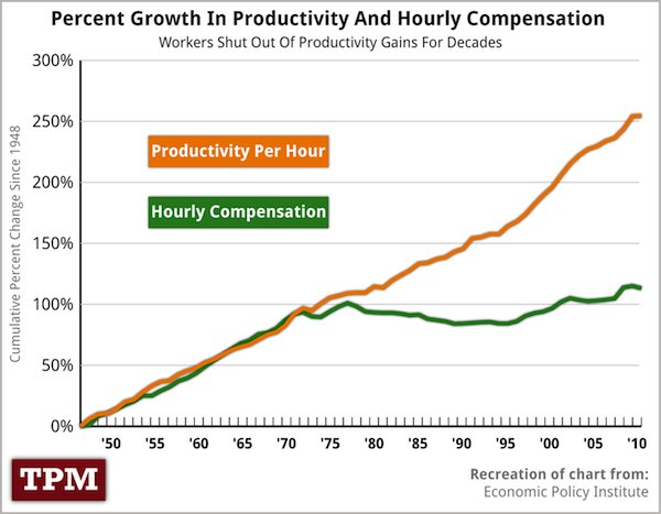 4Day_Week's tweet photo. The advent of neoliberalism broke the fragile agreement that the benefits of capitalism would be shared with workers: when the economy is doing well, workers do well.

Let's share the wealth our economy produces in the form of higher wages and a reduced working week. https://t.co/dAgwaMMyeg