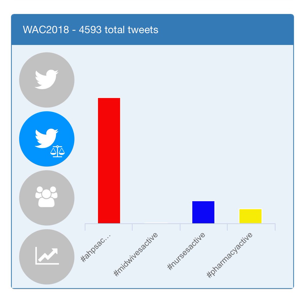 SuzanneRastrick's tweet photo. Final #AHPsActive scores for this August’s #WeActiveChallenge.
Proud of all our multi professional colleagues who participated & enjoyed sharing with us. It’s been a blast..... https://t.co/XSiWVypJfN