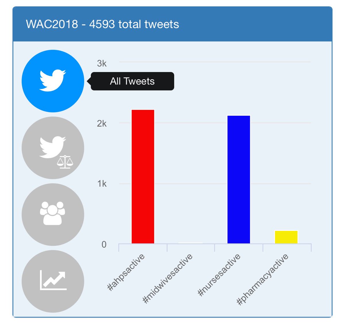 SuzanneRastrick's tweet photo. Final #AHPsActive scores for this August’s #WeActiveChallenge.
Proud of all our multi professional colleagues who participated & enjoyed sharing with us. It’s been a blast..... https://t.co/XSiWVypJfN