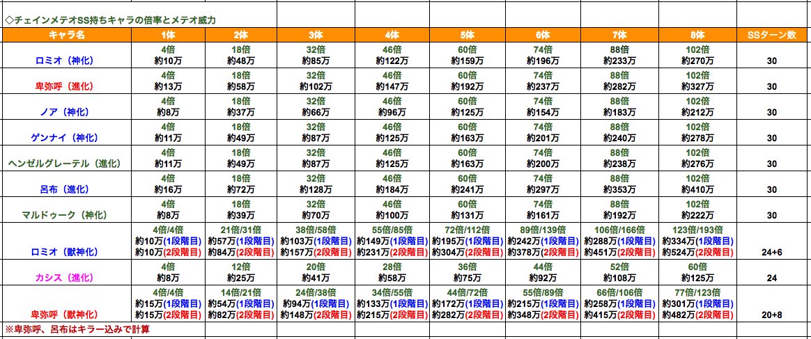 とんぬん チェインメテオss持ちキャラの各倍率とメテオ威力