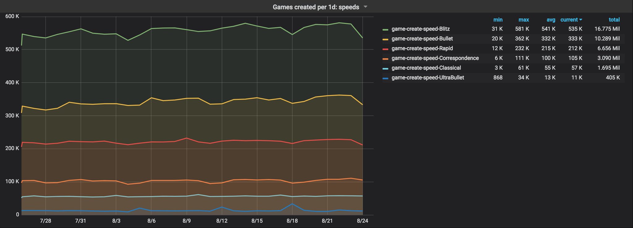 The Most Popular Time Control on Lichess: Revealing the Community's Choice  - StrawPoll