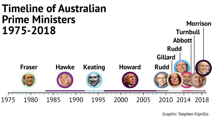 The Sydney Morning Herald on X: "Between 1975 and Australia had four prime ministers. In the years between 2007 and 2018, we've swapped six times #auspol https://t.co/YYzVRNnsp5" / X