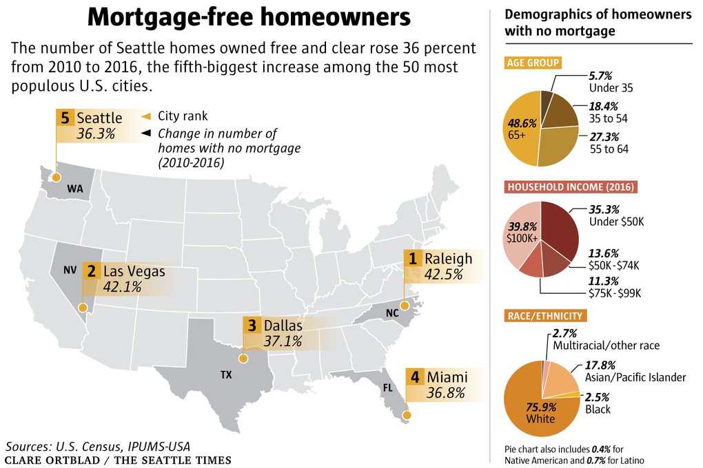 mtodonnell's tweet photo. Despite record-breaking #HousingCosts in #Seattle, the number of #MortgageFree #homeowners grew by 36% between 2010 and 2016 -@genebalk https://t.co/V0RPNyXcop #AgingBoomers #RichMillennials https://t.co/PeUrVGA2v1