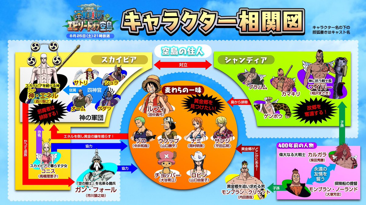 One Piece Com ワンピース 本日8 25 土 21時 ワンピース エピソードオブ 空島 放送 空島 編登場キャラクターの関係性がひと目でわかる キャラクター相関図を放送までにチェックしよう