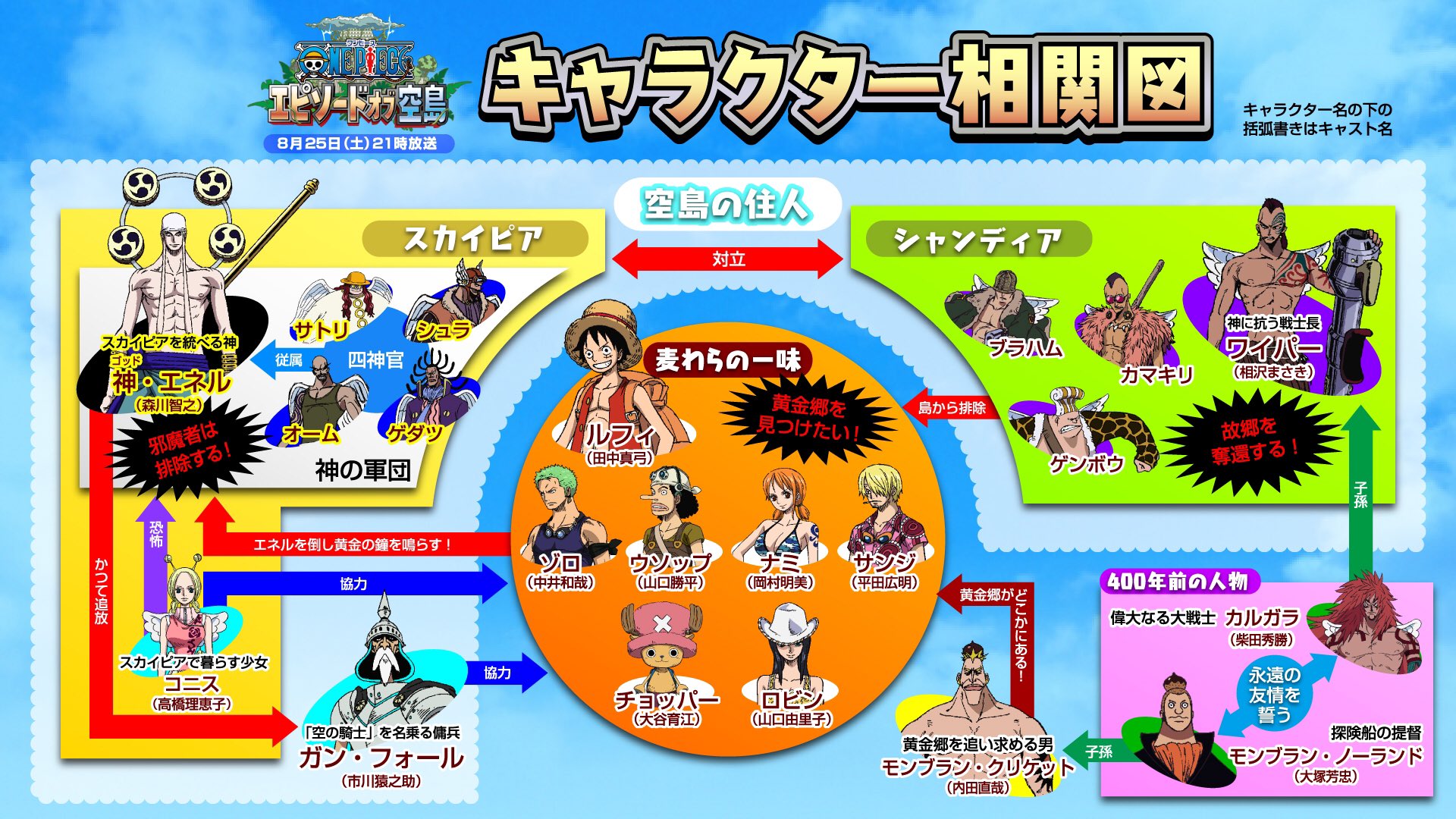 One Piece Com ワンピース 在 Twitter 上 本日8 25 土 21時 ワンピース エピソードオブ 空島 放送 空島編登場キャラクターの関係性がひと目でわかる キャラクター相関図を放送までにチェックしよう T Co B8tcvyrpaj Twitter