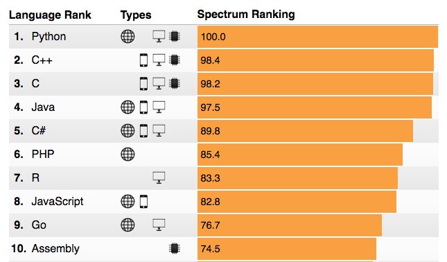 devshopadvisors's tweet image. The 2018 Top Programming Languages. Python extends its lead, and Assembly enters the Top Ten ow.ly/ZH7E30lwnpW 
#ProgrammingLanguage #JavaScript #HireJavaDev #code #programmer #WebDevelopment #JavaProgrammers #JavaDevelopers #RoR #python #react #Angular #Python