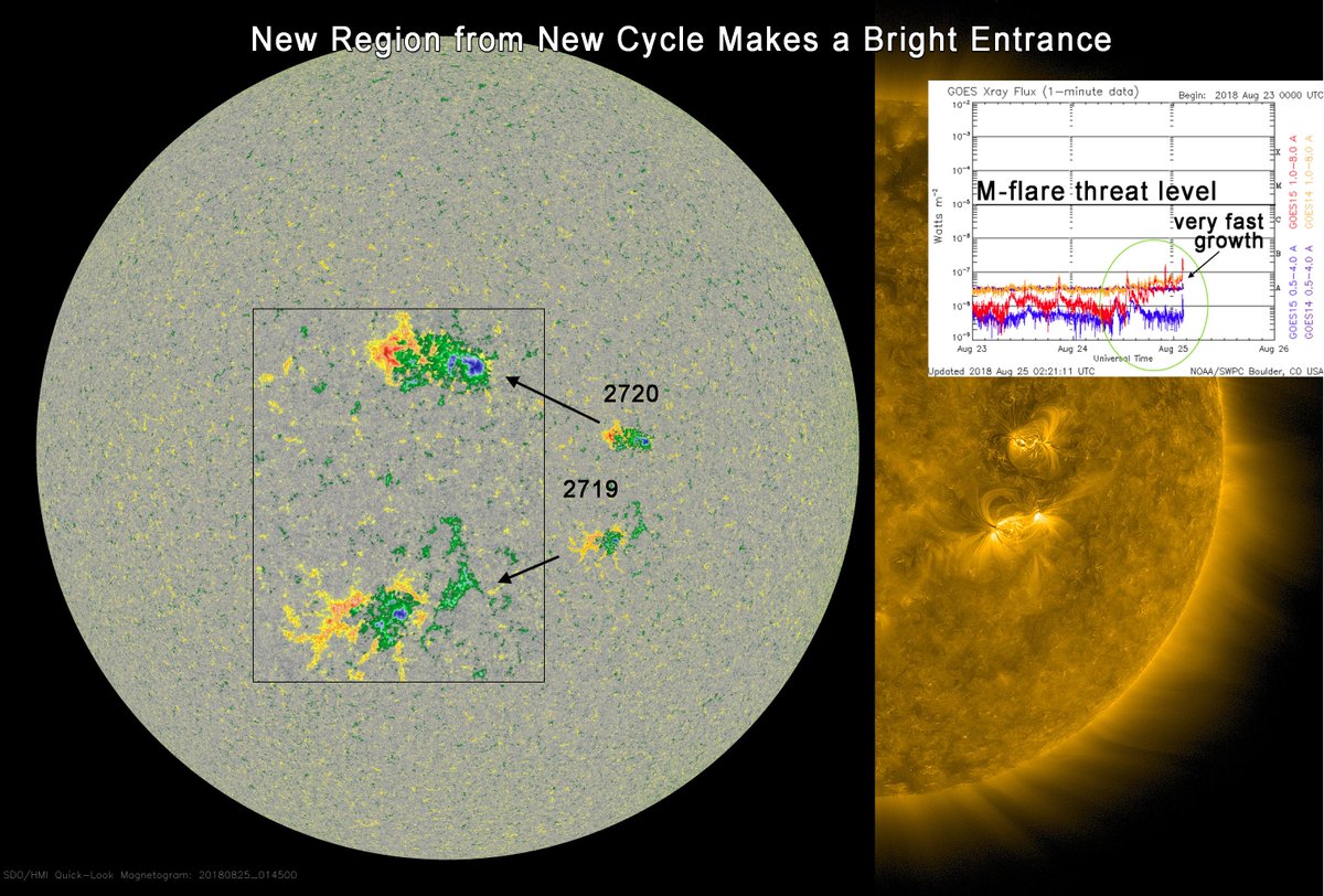 TamithaSkov's tweet photo. The new region from upcoming #SolarCycle25 sure is making a bright entrance! X-ray flux up &amp; #solar flux is back marginal conditions. Good news for #hamradio ops responding to #HurricaneLane emergency communications. But if this keeps up we might actually see flare risk increase! https://t.co/2xIpJ2fRit