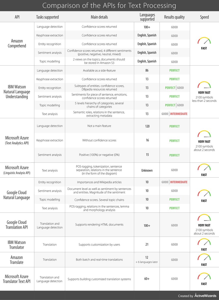 dyakobovitch's tweet photo. Comparison of the Most Useful Text Processing #APIs #DataAnalytics #BigDataSummit #technology #DeepLearning #Robotics #textprocessing #algorithms
https://t.co/HJwrQD1F7J https://t.co/vK72wkLOFh