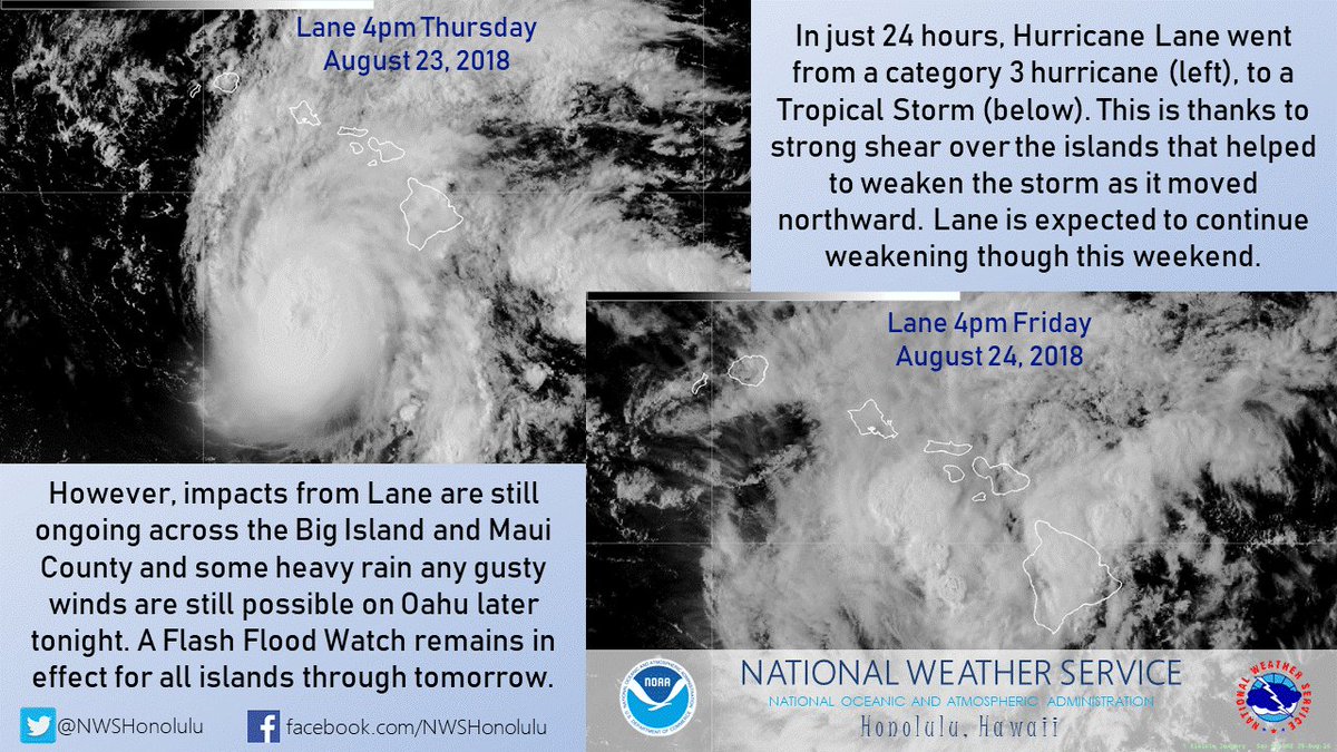 NWSHonolulu's tweet photo. 5pm: #Lane has weakened considerably through the day today thanks to strong shear near the islands. Lane is now a Tropical Storm with max winds of 70 mph and still poses a threat for flooding through tomorrow. A Tropical Storm Warning has replaced all Hurricane Warnings. #hiwx https://t.co/A0WSc6LEBZ
