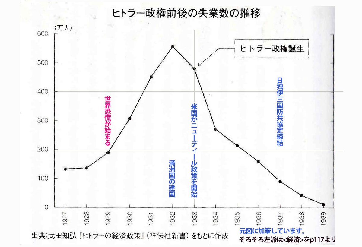 じじい通信 on Twitter: "➡なぜドイツ国民はワイマール憲法を棄てナチを選んだか 1929年からの恐慌で米国失業率25％、ドイツ40％以上  その時、ワイマール政府は財政緊縮策を取る 逆にナチスは大規模な政府支出で国民の雇用創出策とる。 政府による雇用創出の面では ...