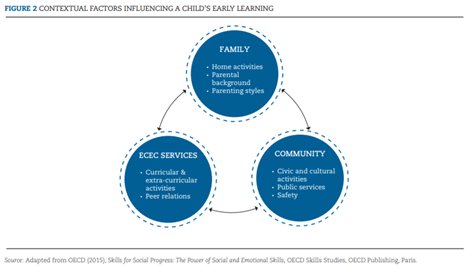 DannyPisarev's tweet photo. @OECD states learning depends on a nurturing/stimulating environment by family, early childhood education/care and the wider community.  Reading to your child early and often has a massive benefit. #readachildabooktoday https://t.co/FJX1HSCiOD