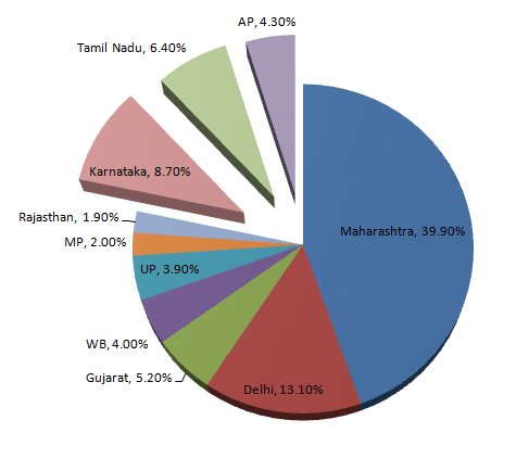 Tax Pie Chart 2018