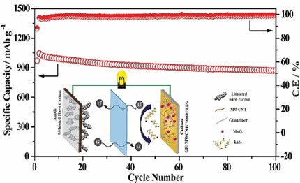 ChemSusChem's tweet photo. Li-polysulfide #fullcell #battery using a #LiTFSI salt electrolyte for stable cyclability. https://t.co/wVg6bFPH5F https://t.co/MU9mPckko7