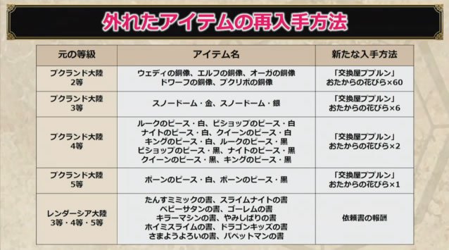 ドラクエ10攻略の虎 ふくびき景品大幅変更 99 オーグリードでしか引かれていなかった ドラクエ10攻略の虎 ふくびき景品大幅変更 99 オーグリードでしか引かれていなかった