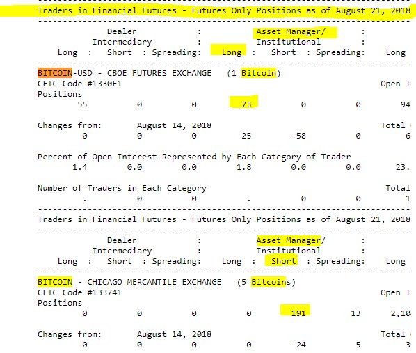 Fibonacci30's tweet image. looks like the CME futures asset managers have been watching too much @CNBCFastMoney