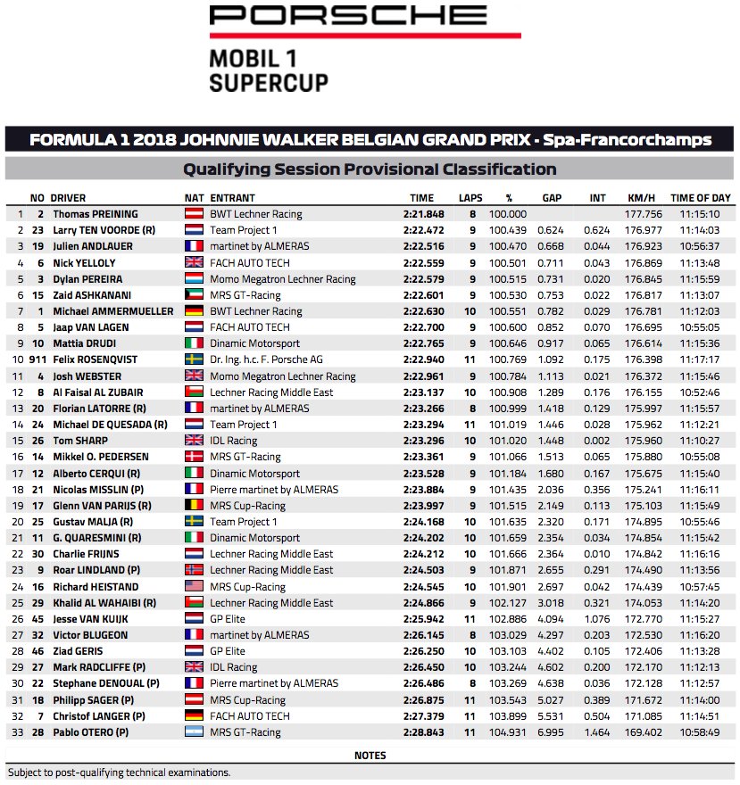 #PorscheMobil1Supercup - Provisional qualifying result at <a href="/circuitspa/">Spa-Francorchamps</a>