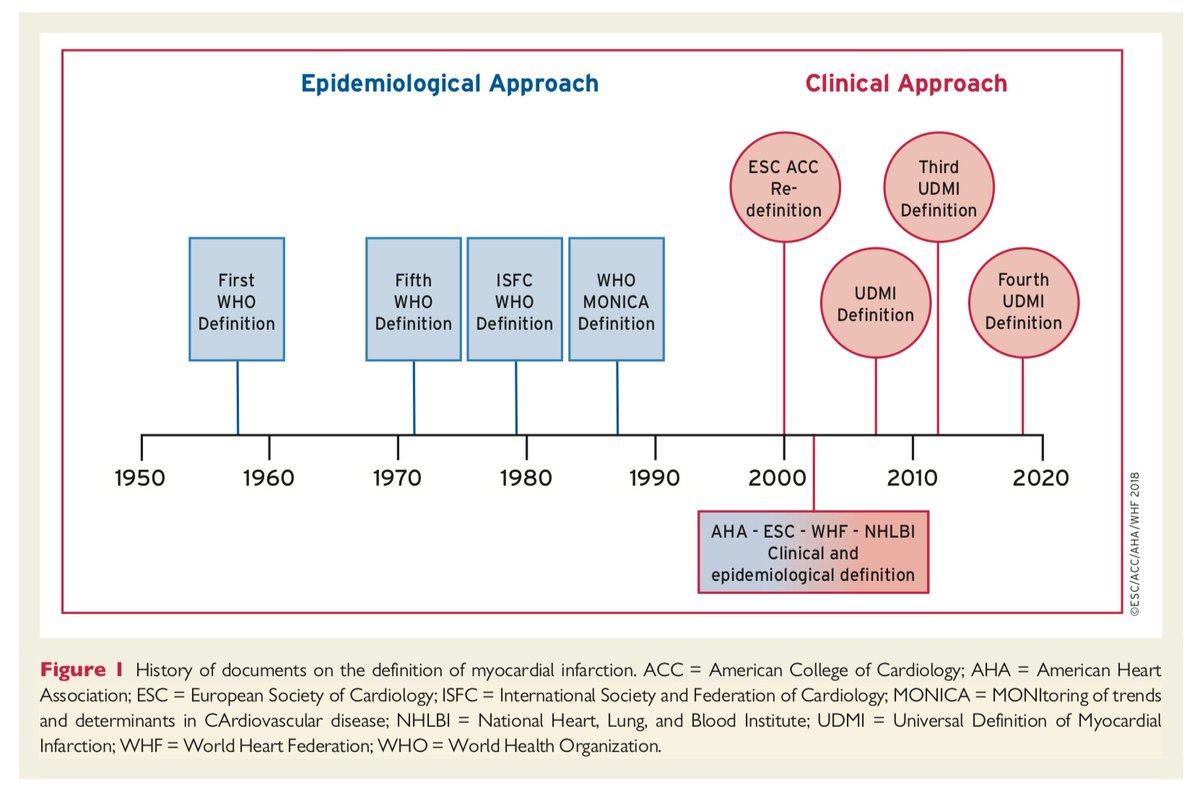 European Society Of Cardiology We Use It Everyday So We Do Need To Know The Latest Definition 18 Joint Esc Accf Aha Whf Fourth Universal Definition Of Myocardial Infarction T Co Is95q6dunx Esc Journals Esccongress Worldheartfed