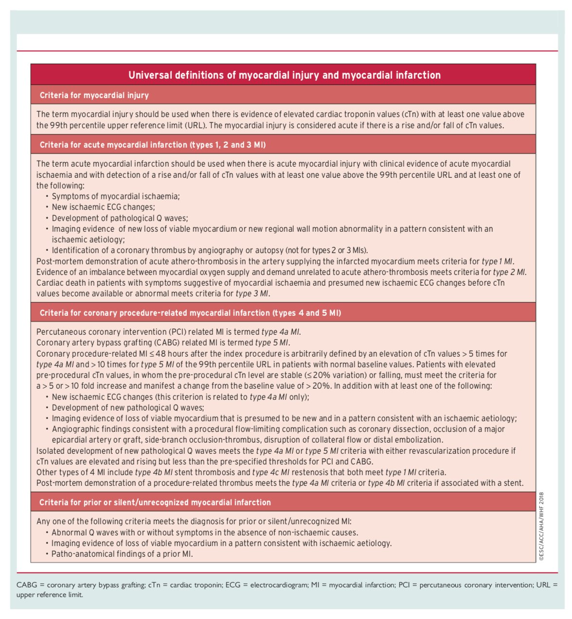 European Society Of Cardiology We Use It Everyday So We Do Need To Know The Latest Definition 18 Joint Esc Accf Aha Whf Fourth Universal Definition Of Myocardial Infarction T Co Is95q6dunx Esc Journals Esccongress Worldheartfed