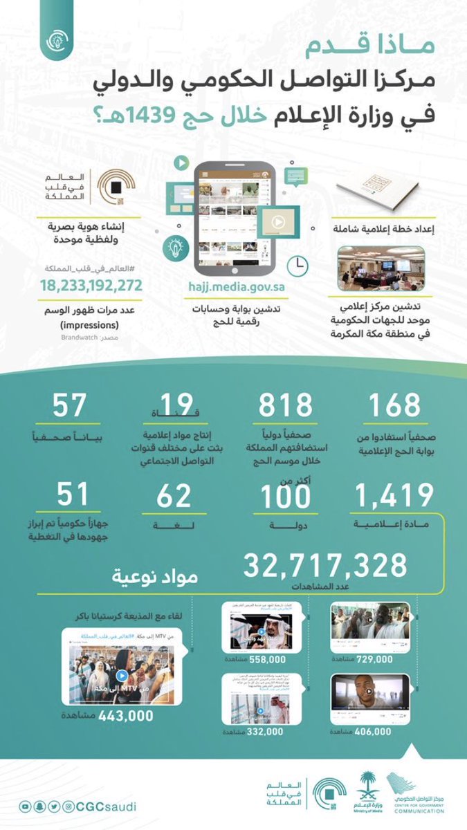 w2el99's tweet photo. #صور..
ماذا قدم مركز التواصل الحكومي والدولي في #وزارة_الإعلام خلال حج 1439 هـ
.
#السعودية https://t.co/GwxDI9peI7