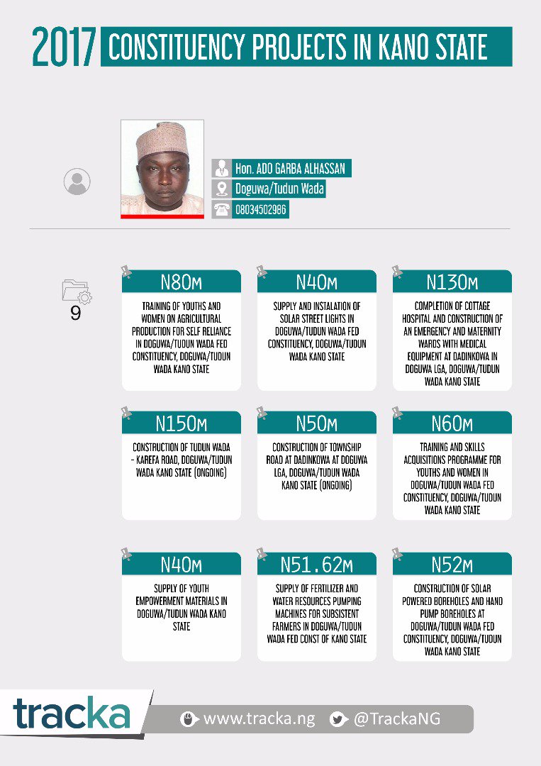 TrackaNG's tweet photo. Here are the projects nominated  by Hon Alhassan Ado Garba representing  Donguwa/ Tudun Wada Fed constituency in Kano State in 2017 and 2018 budget respectively.Engage  him to ensure  implementation. Public funds must work for the people. #GetInvolved @GovUmarGanduje @APCNigeria https://t.co/sdmrfaYvTG