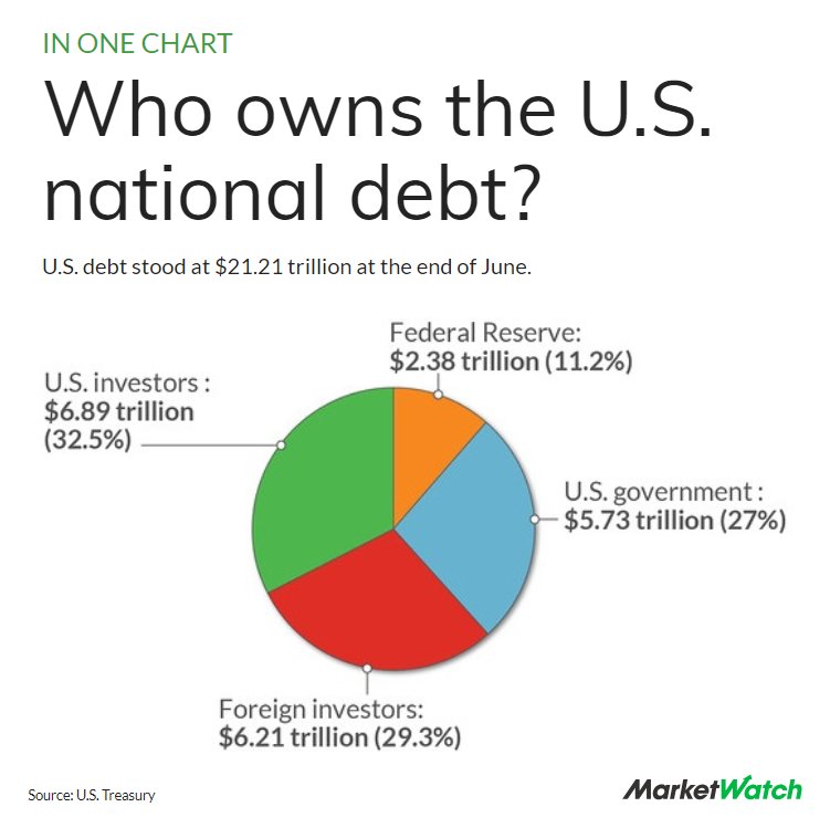 Who Owns Us National Debt Chart