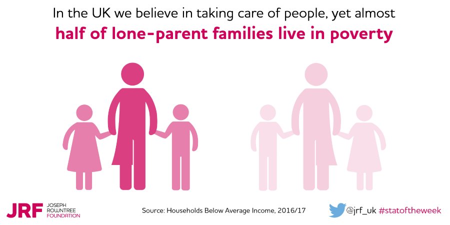 This week's story from <a href="/CPAGUK/">Child Poverty Action Group</a> showed the struggle many families face in making ends meet. Almost half of lone parent families live in poverty #statoftheweek 
bbc.in/2MnhaZF