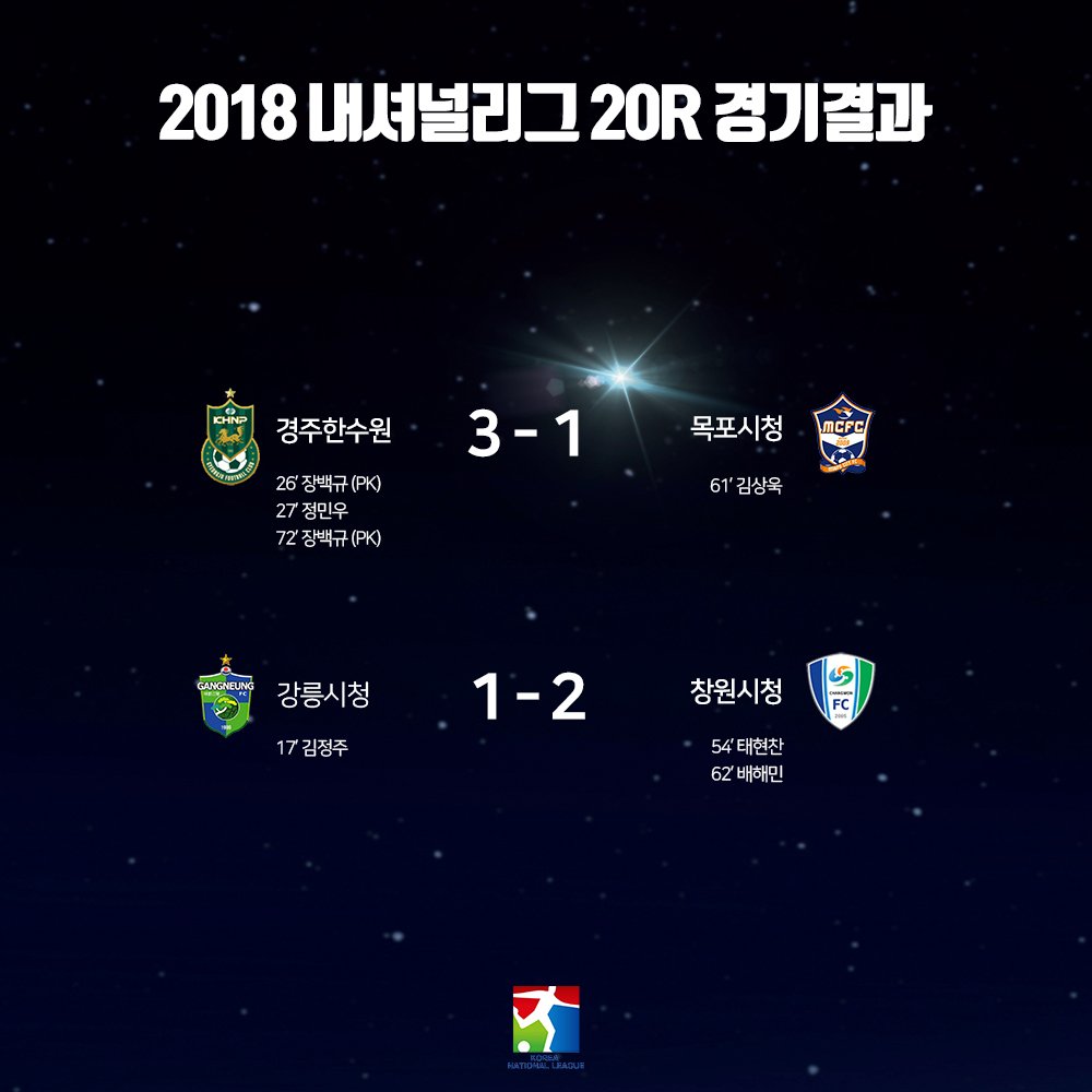 금일 내셔널리그 20라운드가 최종 마무리되었습니다!
25일(토) 경기결과
경주 3-1 목포
강릉 1-2 창원
24일(금) 경기결과
천안 2-1 대전
김해 2-0 부산