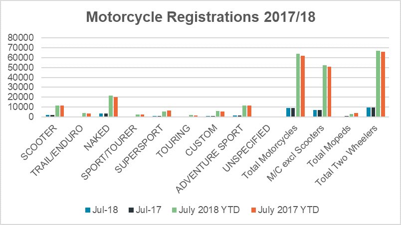 autovista_group's tweet photo. Donβt miss our @GlassGuide #Motorcycle Editorial by @PaulMcDGlass
βFollowing new market growth in June, July results were a little disappointing, whilst used remains buoyant.β Cont.
https://t.co/d59uf2CFTp
#Automotive #MotorBikes #Biking #UsedMotorbikes #NewRegistrations #UK https://t.co/ThETeHZnDW