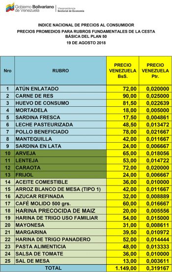 Nuevos precios acordados de la cesta básica, para que el pueblo organizado conozca el costo real de los productos y puedan defender los precios justos #NuevoOrdenEconomico <a href="/NicolasMaduro/">Nicolás Maduro</a>