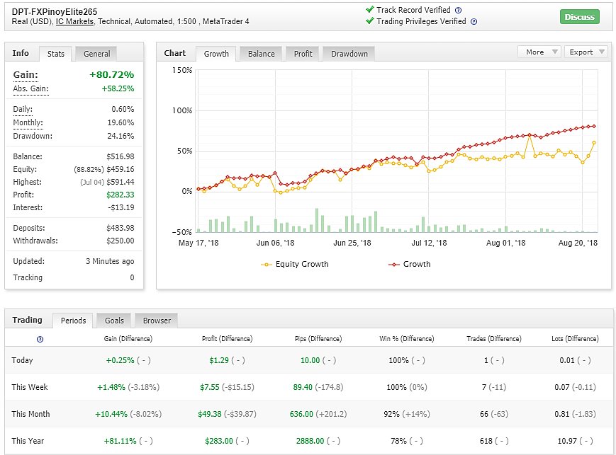 SALE EA / Forex Robot for US $175 only (DPT-FXPinoyElite EA) myfxbook.com/members/DPT_FX… now with 80.72% profit after more than 14th weeks of trading with a total of 617 trades or 2,888 pips. Target profit from 10% to more than 30% a month &amp; minimum fund required from $250 to $500.