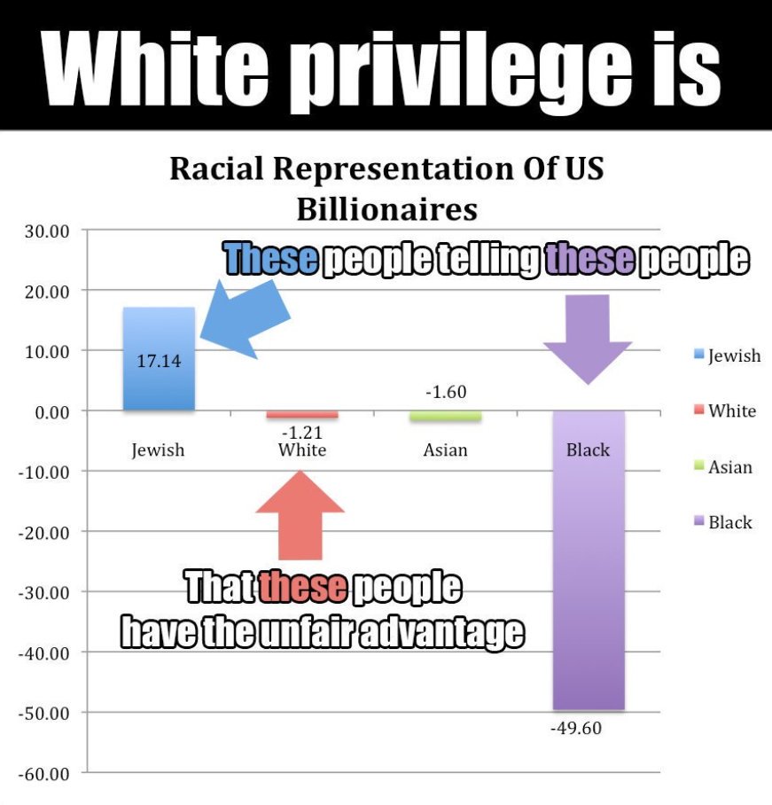 FitzInfo's tweet photo. The #WhitePrivilege myth exposed as a creation of The Tribe #uspoli #BLM #socialjustice #SJWs #4chan #altright #altlite #noracism #racism #race #antifa #whitelivesmatter #blacklivesmatter https://t.co/dEqMkBXKnq