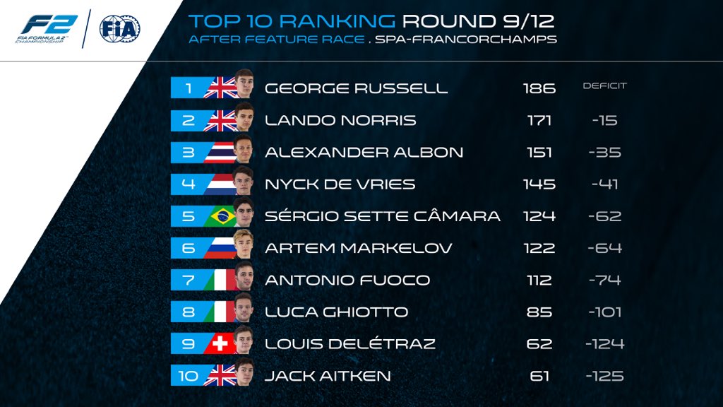 Formula 2 on Twitter "👀 Championship Standings F2 https//t.co