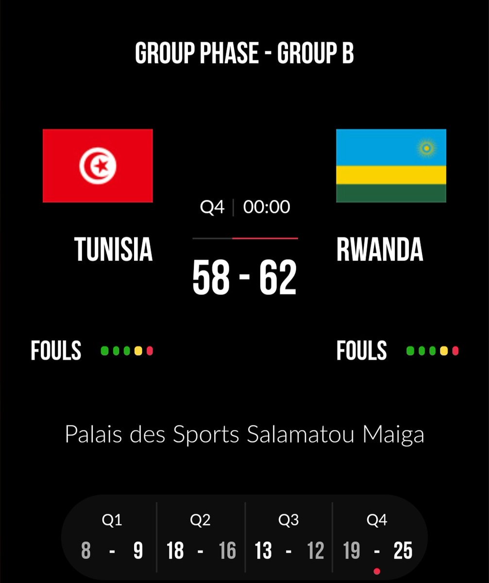 Rwamahoro's tweet photo. #BasketBall: #Tunisia 58 Vs 62 #Rwanda #U18 #Africa #Sport #RwOT https://t.co/sVLToOLNfd