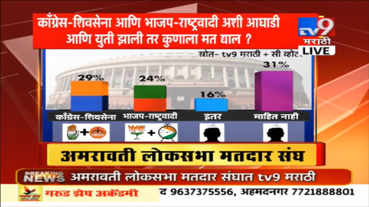 TV9Marathi's tweet photo. #maharashtrachamanatkay महाराष्ट्राच्या मनात काय?  अमरावतीचा ओपिनियन पोल’ 
LIVE पाहा https://t.co/nflGbAsA7F
काँग्रेस-शिवसेना आणि भाजप-राष्ट्रवादी अशी आघाडी आणि युती झाली तर कुणाला मत द्याल? https://t.co/TfUSKtSPzg