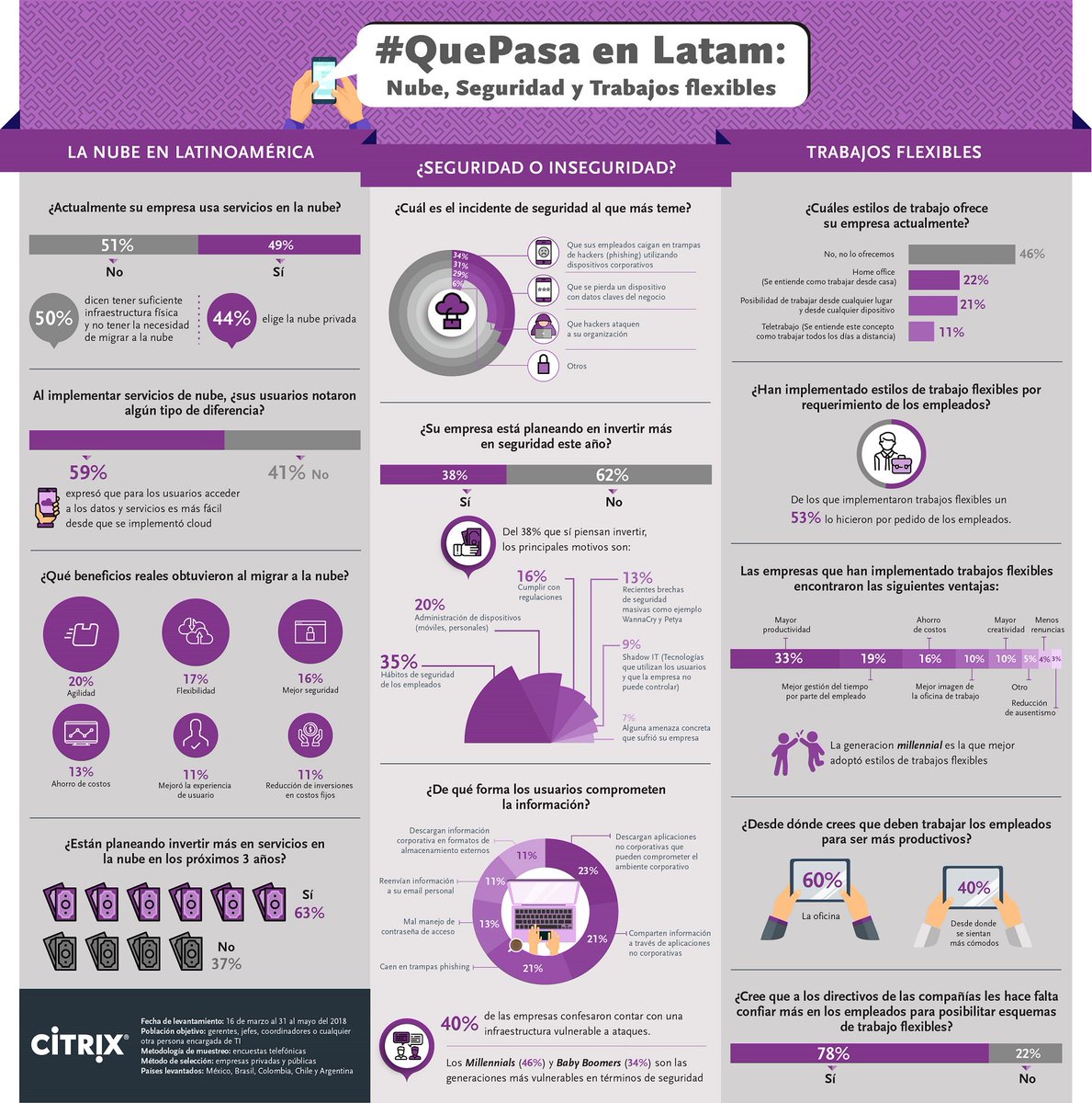 CitrixLatAm's tweet image. Hicimos un estudio en #Latinoamérica sobre #cloud, #seguridad y #TrabajoFlexible. Les compartimos los principales hallazgos: