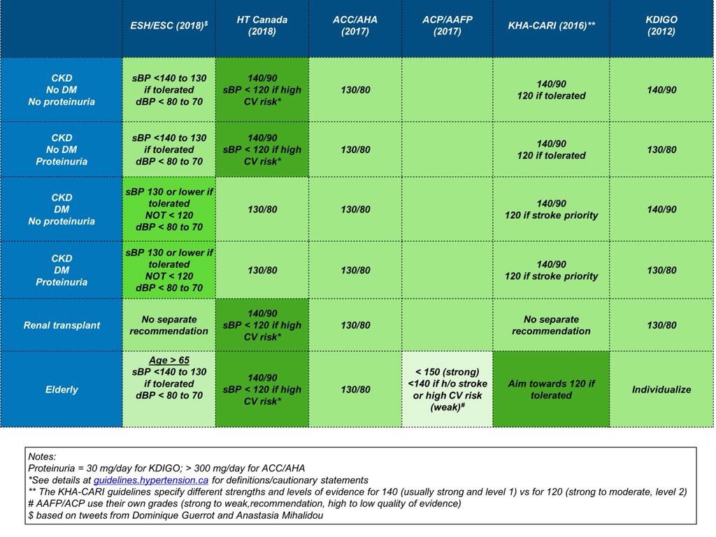 edgarvlermamd's tweet photo. Updated table of Hypertension Guidelines according to different organizations
Credit: @hswapnil 
#Nephpearls https://t.co/qudBuH97WF
