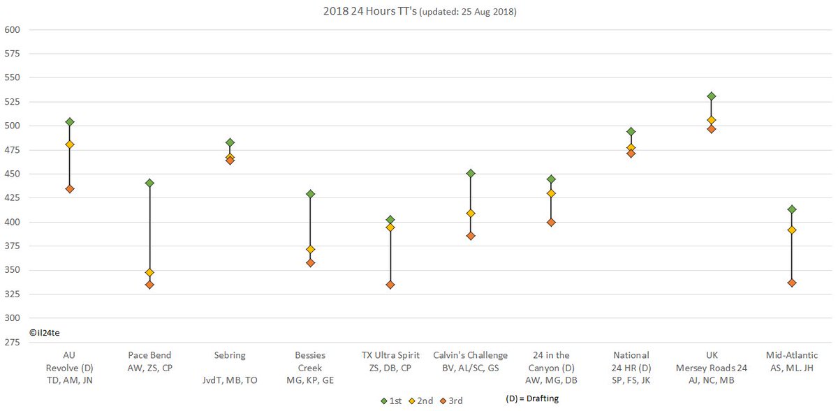 il24te's tweet photo. Standings in @The_WUCA #WUCA 24 hours TT's, updated 25 Aug 2018, w Mid-Atlantic 24 #24HoursTimeTrial #DataScience #DataViz https://t.co/y0X2rr2813
