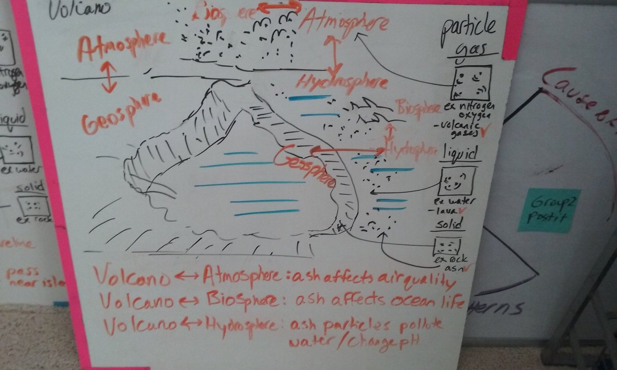 mactee111's tweet photo. 4 Spheres
Students model local system - bike path, park, etc. on whiteboards
System boundaries, Particle model, and Interactions discussed.
Engage w/ Island formation: https://t.co/qeO2Z9K6CK
Ex A general case/ Ex B event
#science60 @NESTA_US @Scope_NSTA @TST_NSTA @SandC_NSTA https://t.co/qJzIHjQgU9