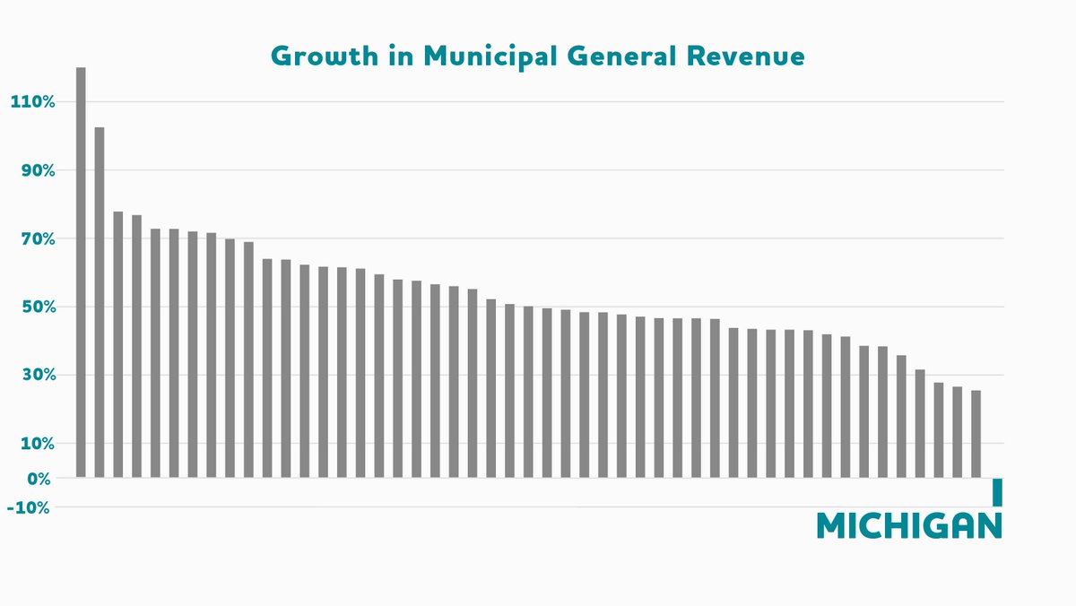 MMLFoundation's tweet image. RT @SaveMICity: According to the U.S. Census Bureau Michigan is DEAD LAST when it comes to funding its communities #SaveMICity