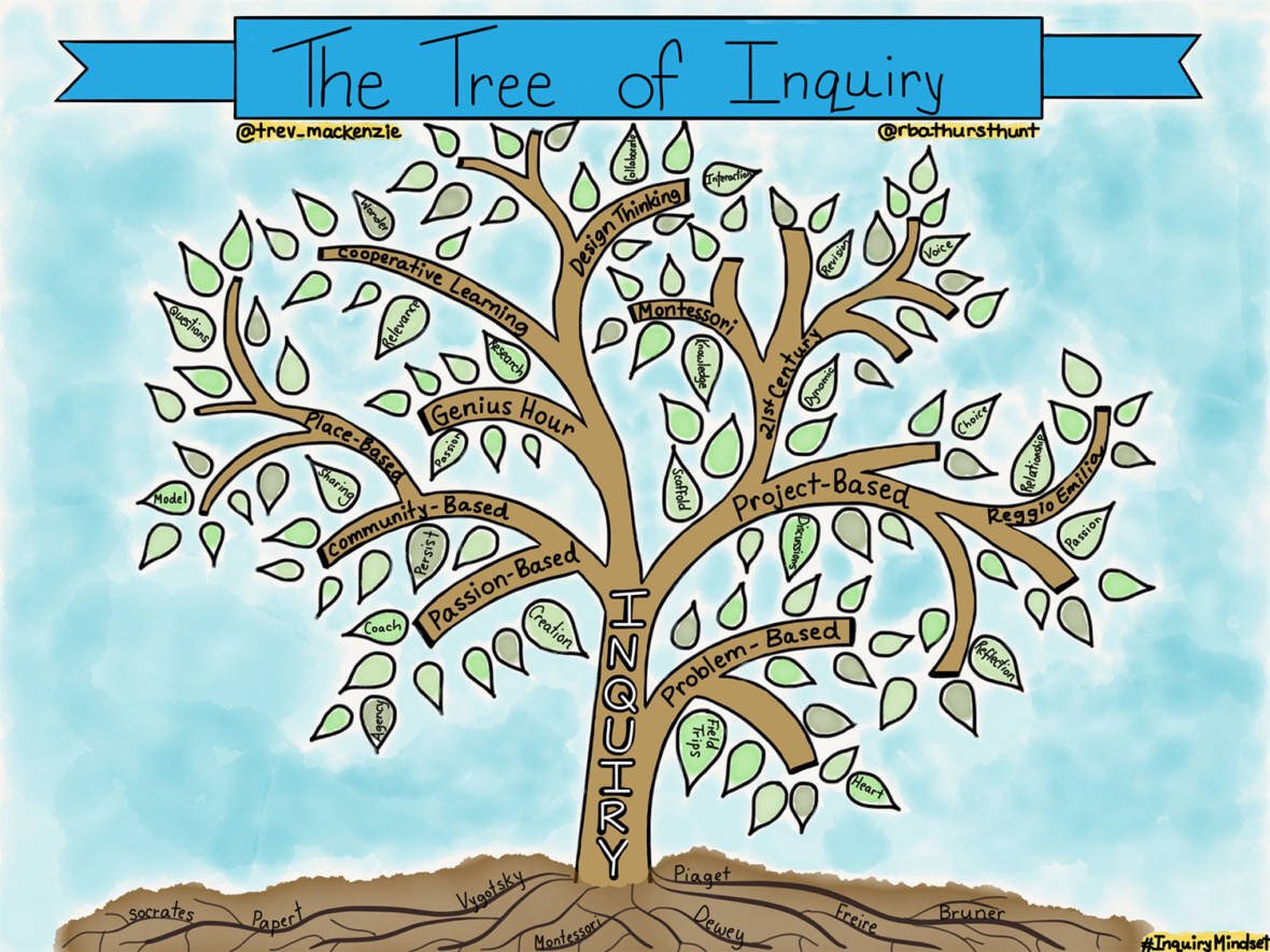 trev_mackenzie's tweet photo. Where do you have experience in empowering your learners?
#everyonecancreate #inquiry
#InquiryMindset #DiveintoInquiry
#edtechteam #cuechat #tosachat
#onted #bcedchat #aussieED #ukedchat #plearning #studentagency #txeduchat #abed
#pubpdAsia #asiaEd
#Pubpd #tlap #ISTE https://t.co/d3fcXJonrz