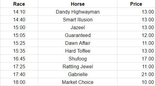 PartTime_Punter's tweet photo. 26.08.2018:
#Beverley
14:10 Dandy Highwayman 12/1
14:40 Smart Illusion 12/1
18:00 Market Choice 9/1
#Goodwood
15:00 Jazeel 12/1
15:35 Hard Toffee 12/1
16:45 Shufoog 16/1
#Yarmouth
15:25 Dawn Affair 10/1
17:40 Gabrielle 20/1
#Curragh
15:05 Guaranteed 11/1
17:25 Rattling Jewel 11/1 https://t.co/3OcH2NwQoB