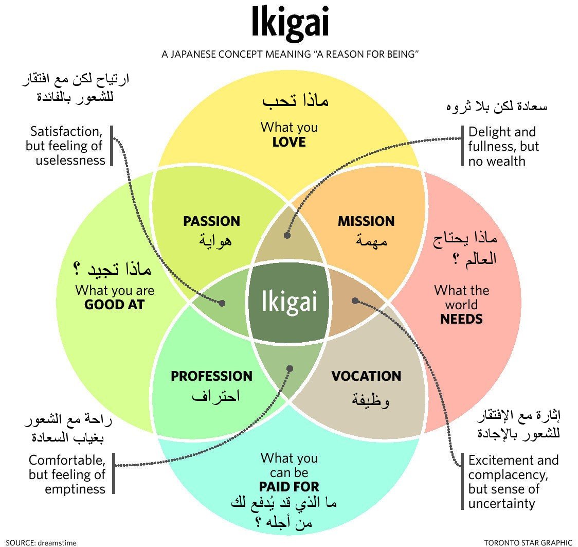 سعد المالكي on Twitter: "(ايكيغاي)Ikigai مفهوم ياباني يعبر عن فكرة السعادة  في أن تعيش حياة ذات قيمة. وهنا ٣ مقالات مميزة تتحدث عن هذه الفلسلفة  اليابانية الايجابية الجميلة. 1- https://t.co/0Dl45Lk1or 2-  https://t.co/cUNKHhOrDd