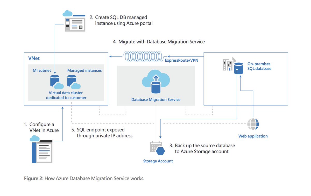gp_pulipaka's tweet image. Free eBook: Migrating #MSSQLServer to #AzureSQLDatabase - A Step-by-Step Guide. #BigData #Analytics #DataScience #IoT #IIoT #Python #RStats #Java #JavaScript #ReactJS #VueJS #GoLang #CloudComputing #Serverless #DataScientist #Books @WorldTrendsInfo
bit.ly/2NmgEri